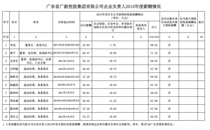 BG大游控股集团企业负责人2015年度薪酬情况