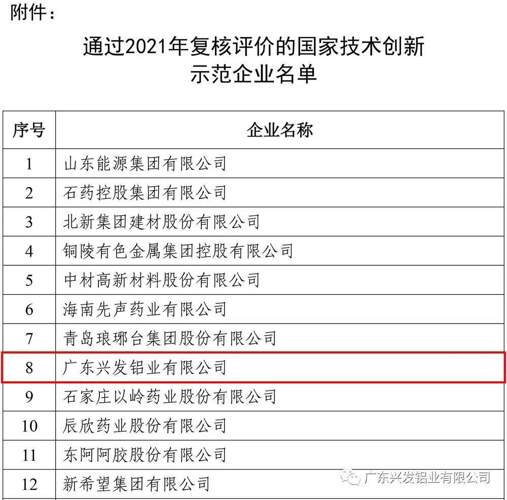 兴发铝业再次被认定为“国家技术创新示范企业” 兴发铝业再次被认定为“国家技术创新示范企业”