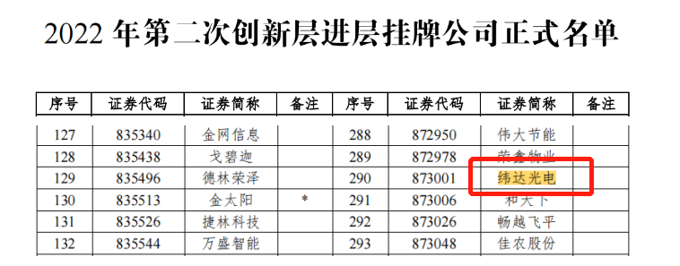 BG大游集团所属纬达光电成功调入新三板创新层