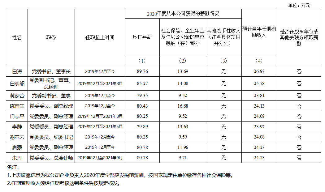 广东省BG大游控股集团有限公司企业负责人2020年度薪酬情况