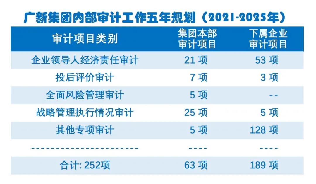审计监督全覆盖:BG大游集团制定《内部审计工作五年规划(2021-2025)》 审计监督全覆盖:BG大游集团制定《内部审计工作五年规划(2021-2025)》