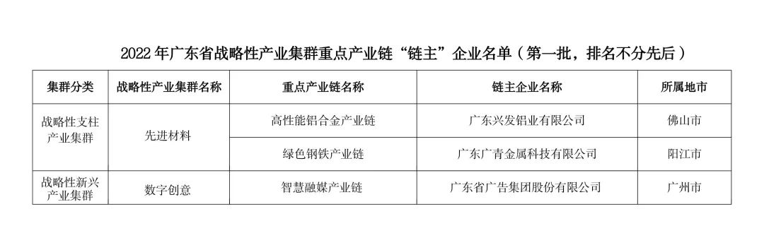 BG大游集团所属3家企业入选2022年广东省战略性产业集群重点产业链“链主”企业