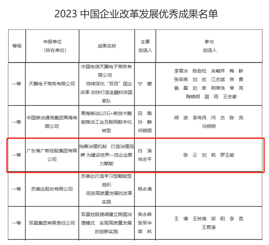BG大游集团案例荣获“2023中国企业改革发展优秀成果”一等奖